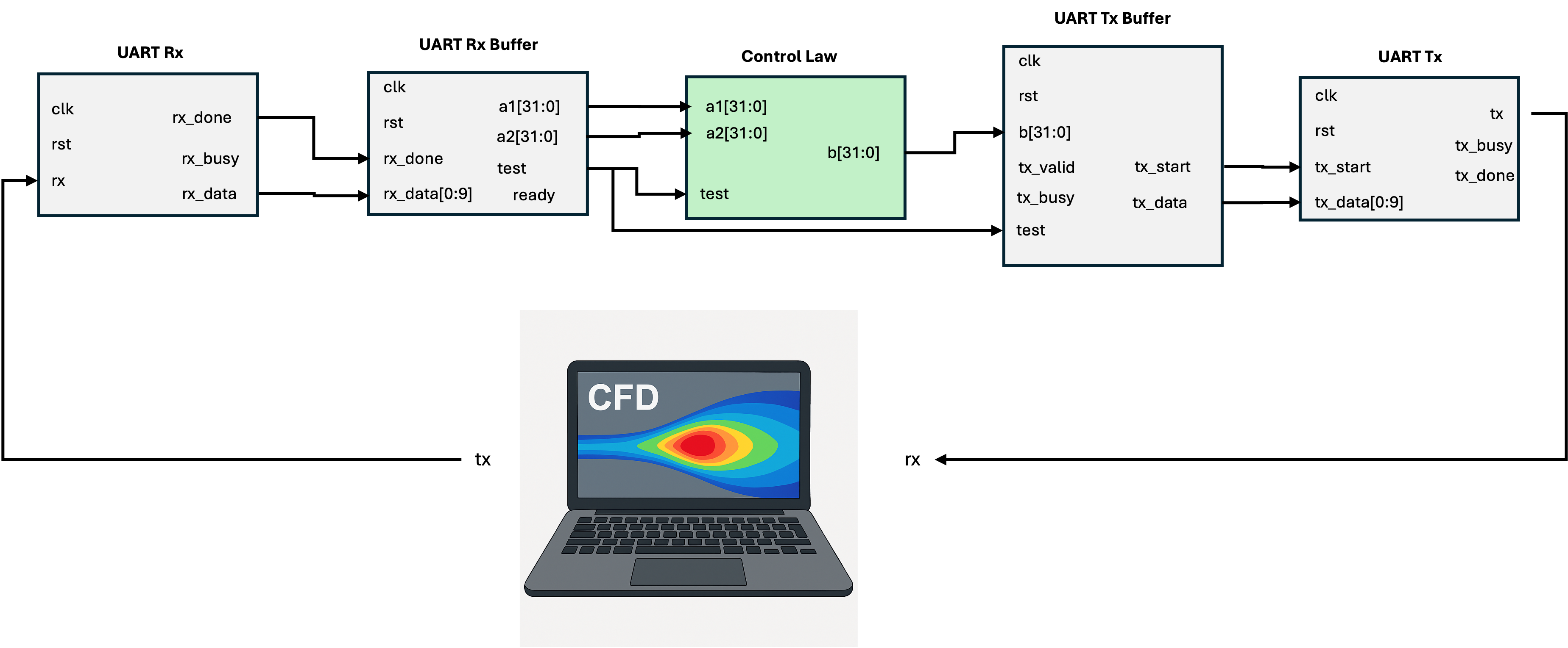 Landau FPGA setup